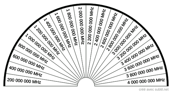 Mesures longueurs d'ondes