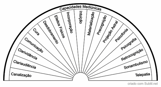 Capacidades mediúnicas