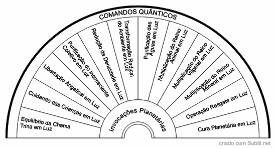 Comando quântico - planetário