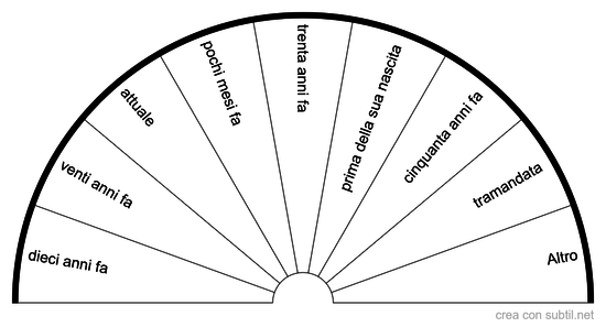 Tempo indicato 