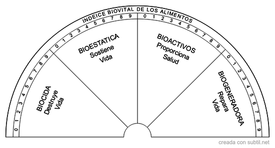 Indeice Biovital de los alimentos