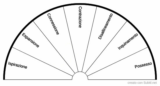 Quadrante del sottile individuale