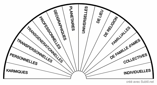Types de memoires