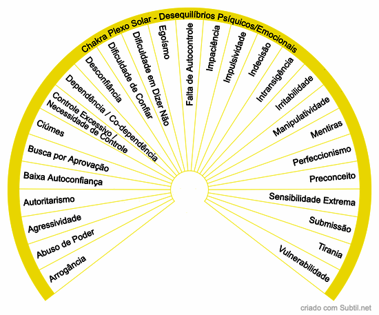 Chakra plexo solar - desequilíbrios psíquicos/emocionais