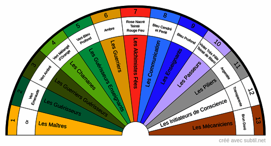 Les 13 familles d'Âmes