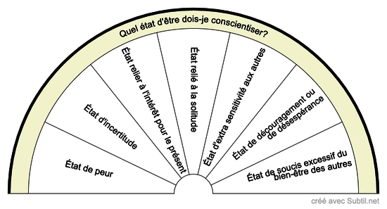 États d'être à conscientiser 