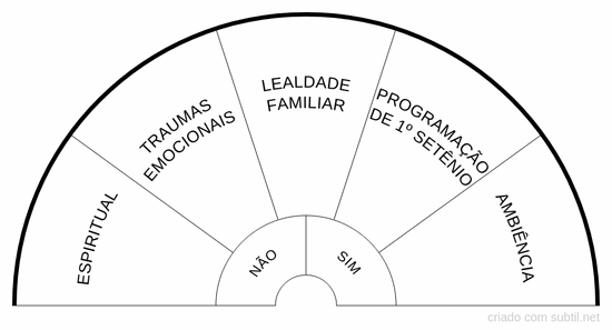 Causas de crenças limitantes