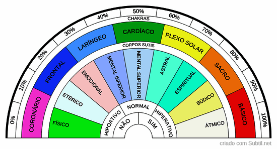 Chakras e corpos sutis