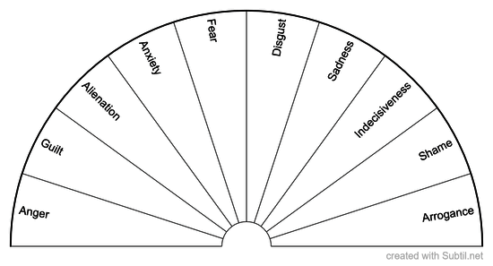 Pathological Negative Emotions