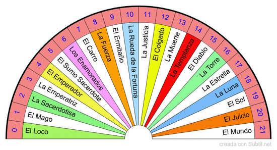 Arcanos mayores