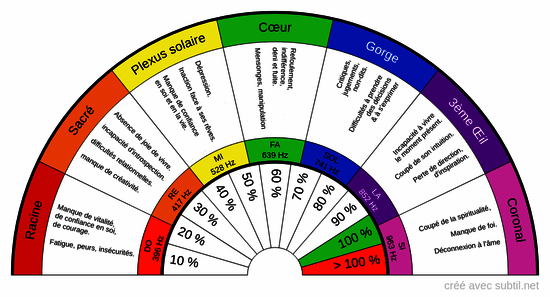 Chakras