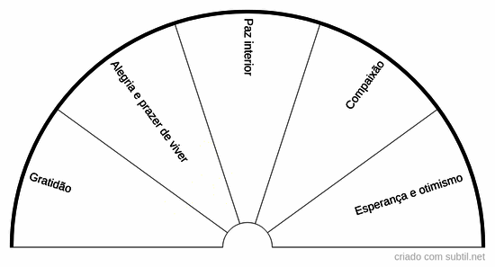 Expansão de sentimentos positivos