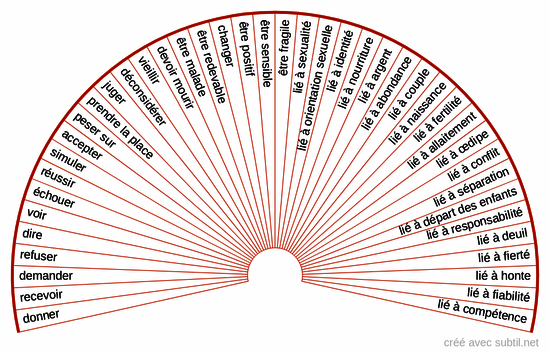 Culpabilités, énergies de coupures avec soi