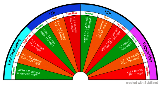 Cholesterol chart