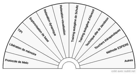 Thérapies 