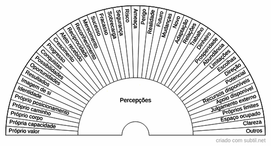 Percepções