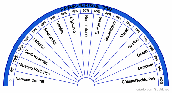 Sistemas em desequilíbrio