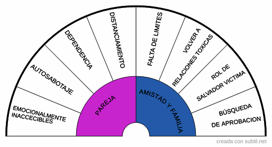 Patrones en area de  relaciones - vinculos