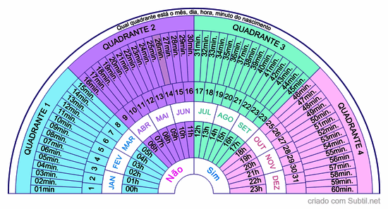Descobrir data de nascimento
