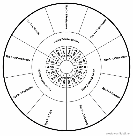 Gli enneatipi