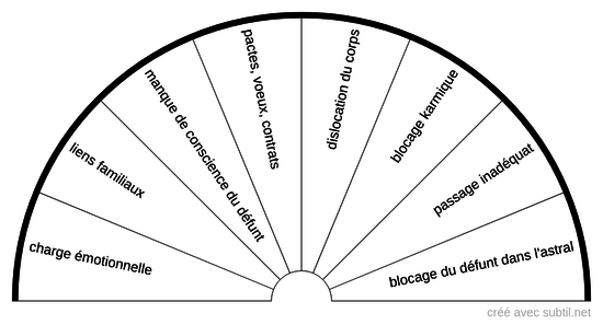 Causes de blocages d'un défunt