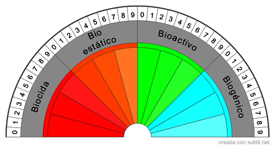 Indice Biovital