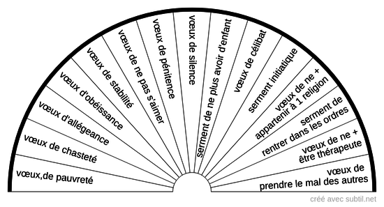 8 cadrans pendule - Planche radiesthésie