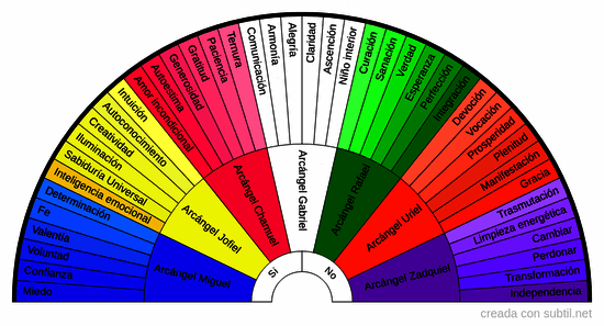 Características y arcángeles