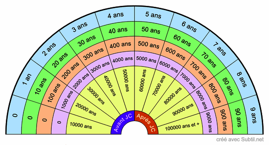 Datation des vies antérieures