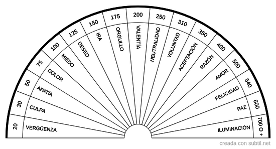 Frecuencia de las emociones