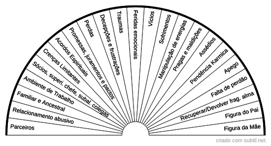 Cordões energéticos de relacionamentos