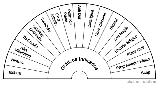 Gráficos Indicados