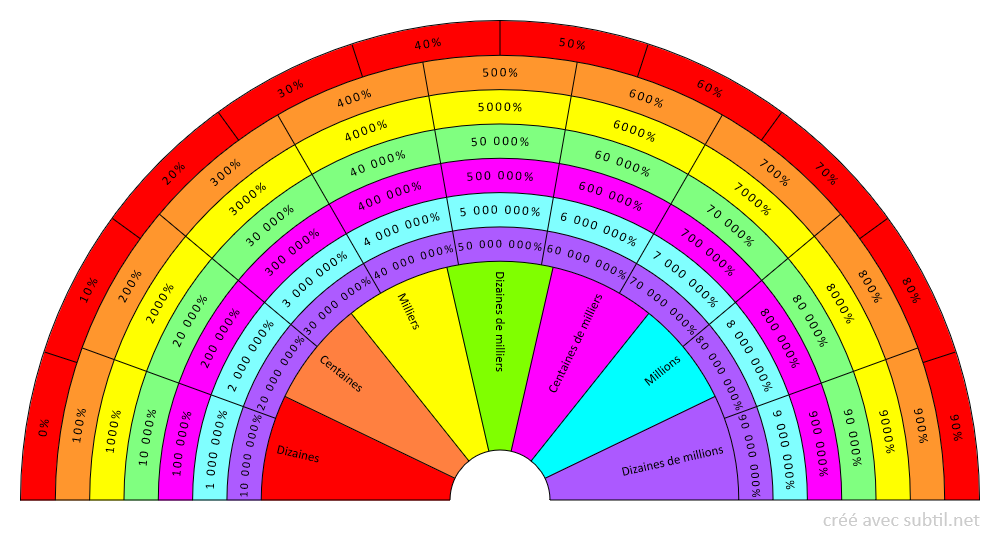 Taux vibratoire en % du biochamp