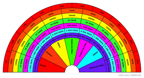 Taux vibratoire en % du biochamp