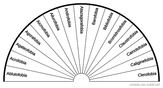 Tipos de miedos y fobias 1