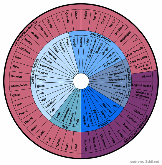 Protéines et boissons - alimentation