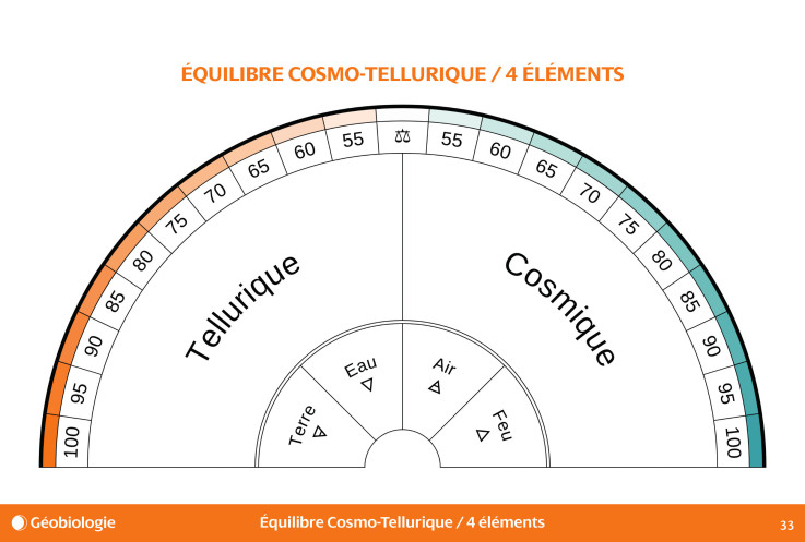 Planche de géobiologie, Équilibre Cosmo-Tellurique - Extrait du livre Subtil, le recueil